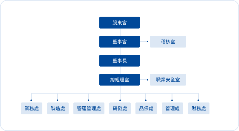公司組織架構圖