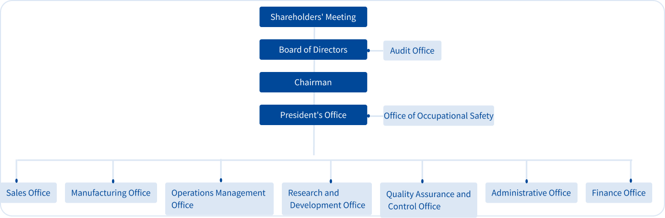 Organizational Structure
